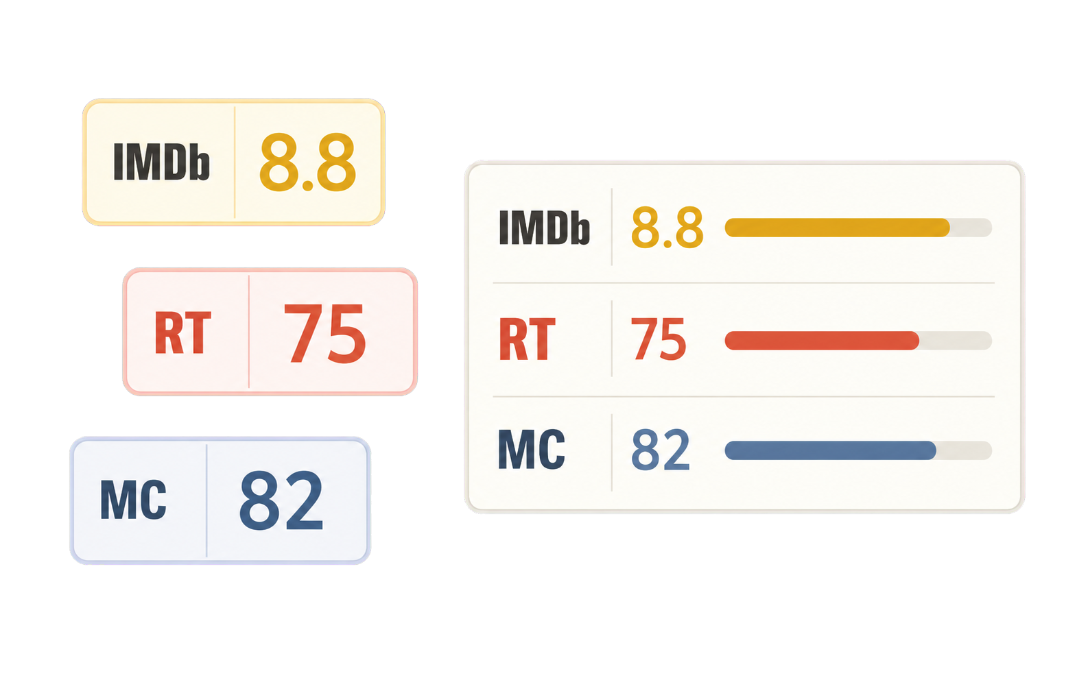 以 IMDb、RT 和 MC 三个评分来源及汇总对比表现全球评分参考的透明背景功能配图